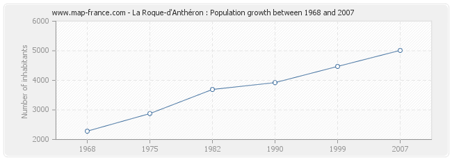 Population La Roque-d'Anthéron